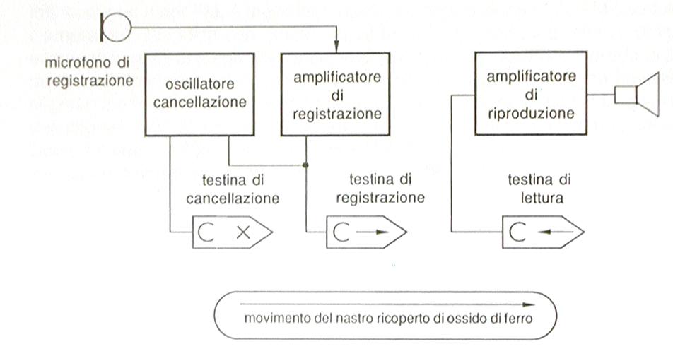 Schema di funzionamento delle testine